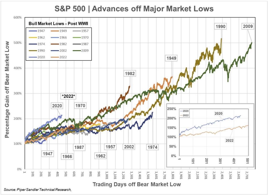 Bullish Market Duration