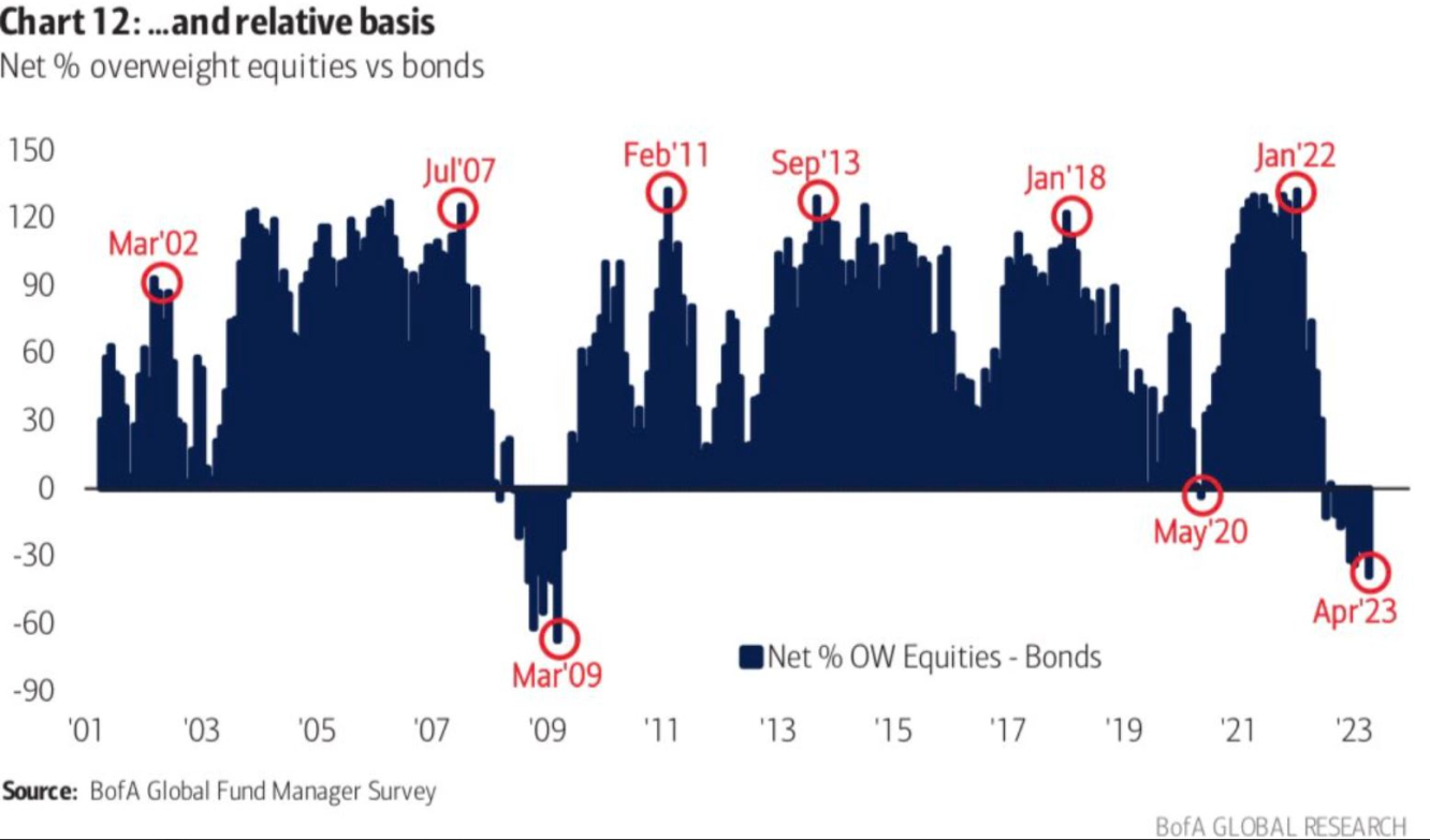 l'allocazione degli investitori sul mercato azionario rispetto alle obbligazioni
