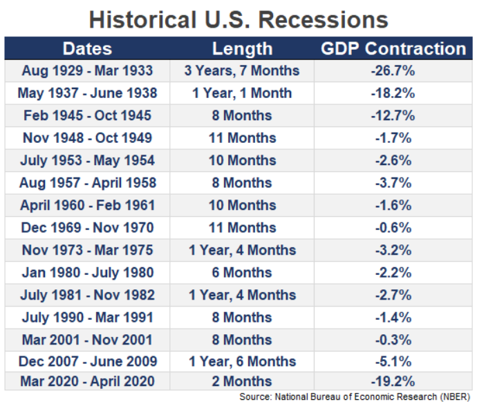 Recessioni USA