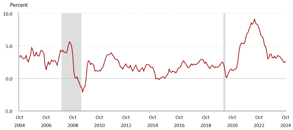 Inflation Chart