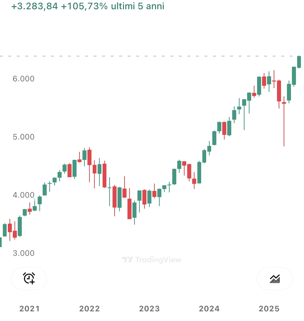 S&P500