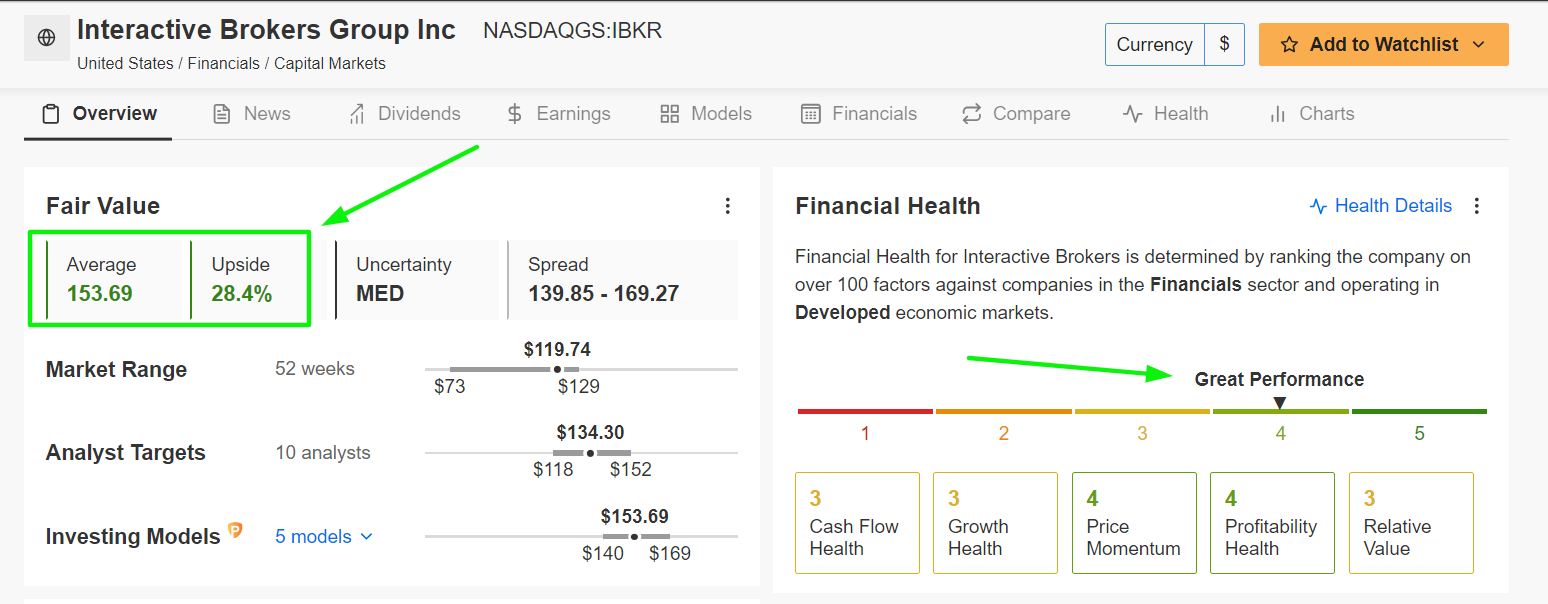 Interactive Brokers Fair Value