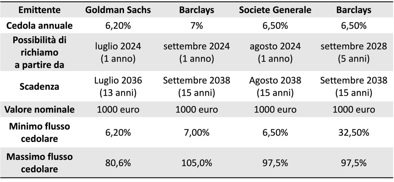 Fonte: Borsa Italiana, rielaborazione FreeFinance