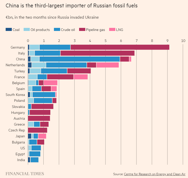 Importazioni energetiche dalla Russia, dall'inizo dell'invasione