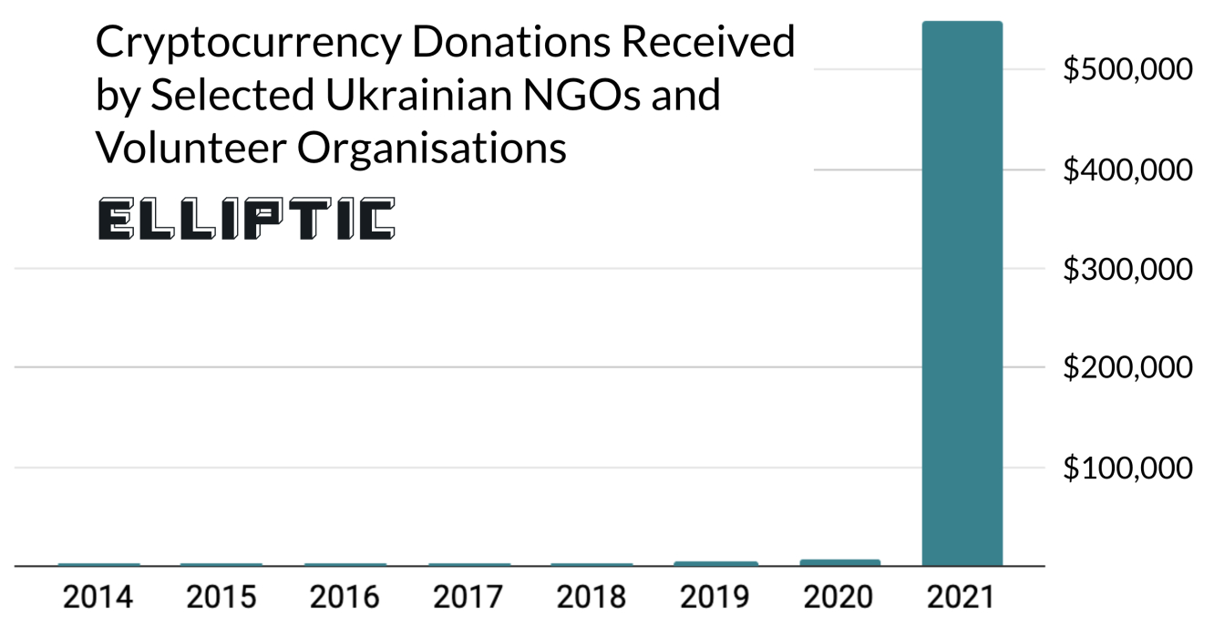 Donazioni cripto verso l'Ucraina