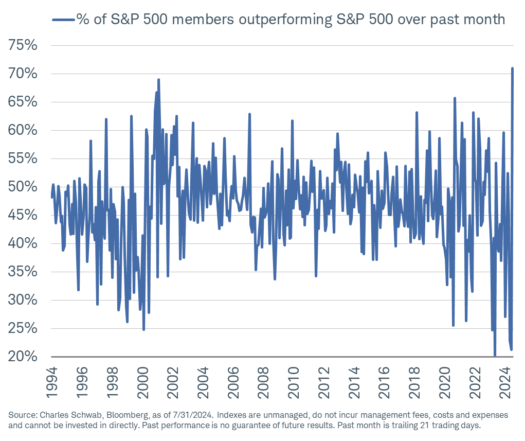 Percentage of Stocks Outperforming the Index