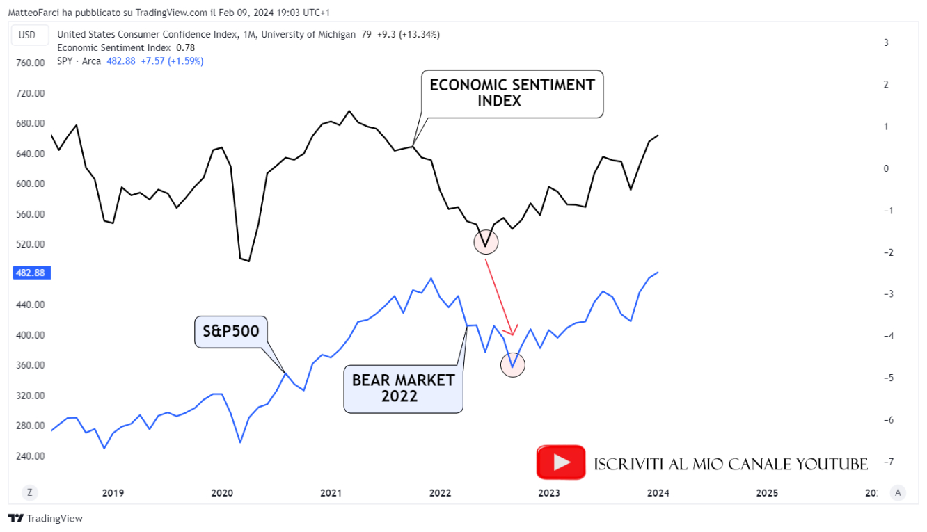 L’indice anticipa la fine del bear market del 2022. Grafico mensile