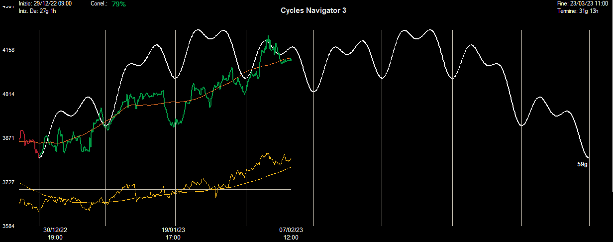 Ciclo Intermedio S&P500