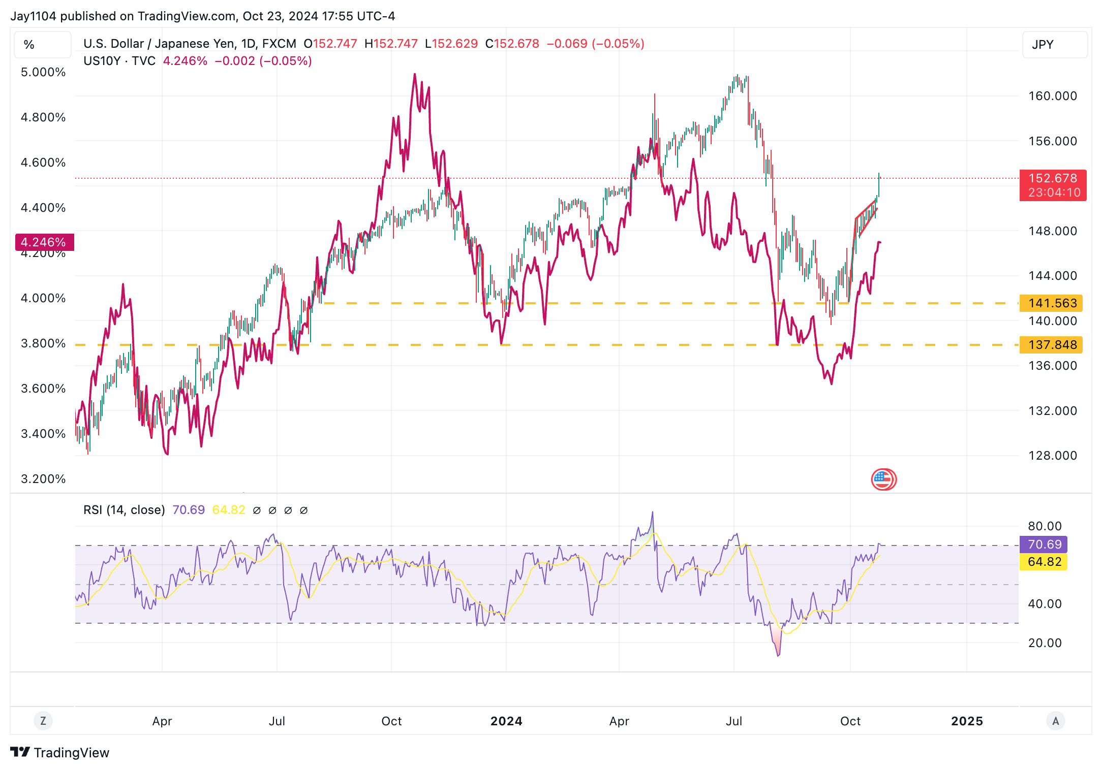 USD/JPY-Daily Chart