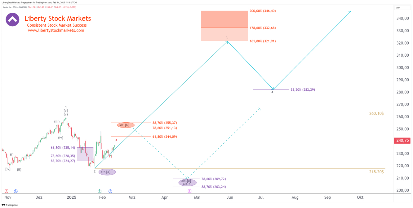 Grafico a 8 ore di Apple
