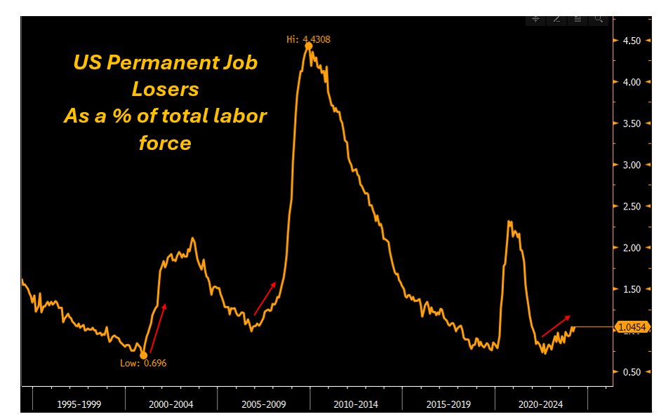 US Job Losers