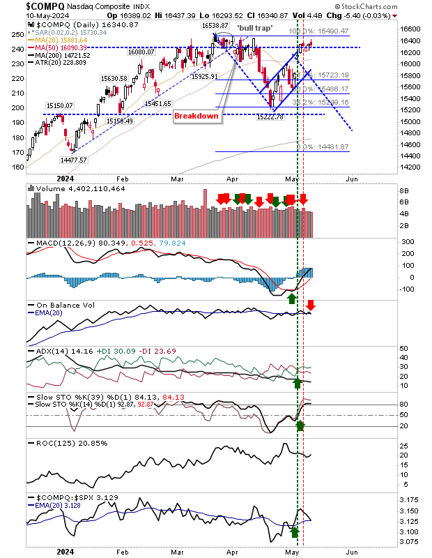 Nasdaq Composite-Daily Chart