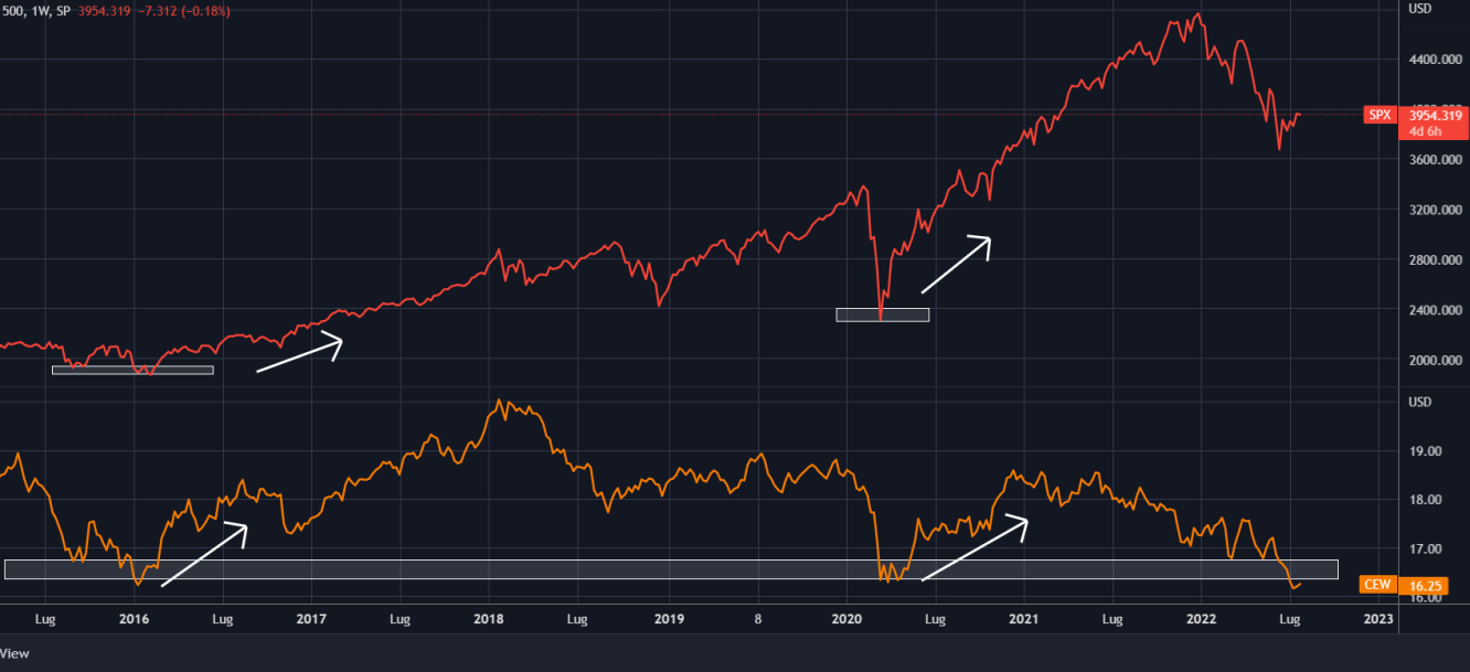 spx e  valute emergenti