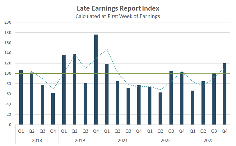 Late Earnings Report Index Chart