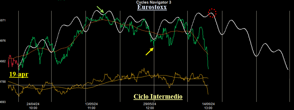 Ciclo Intermedio Estoxx