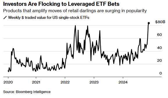 Investors Are Flocking to Leveraged ETF Bets