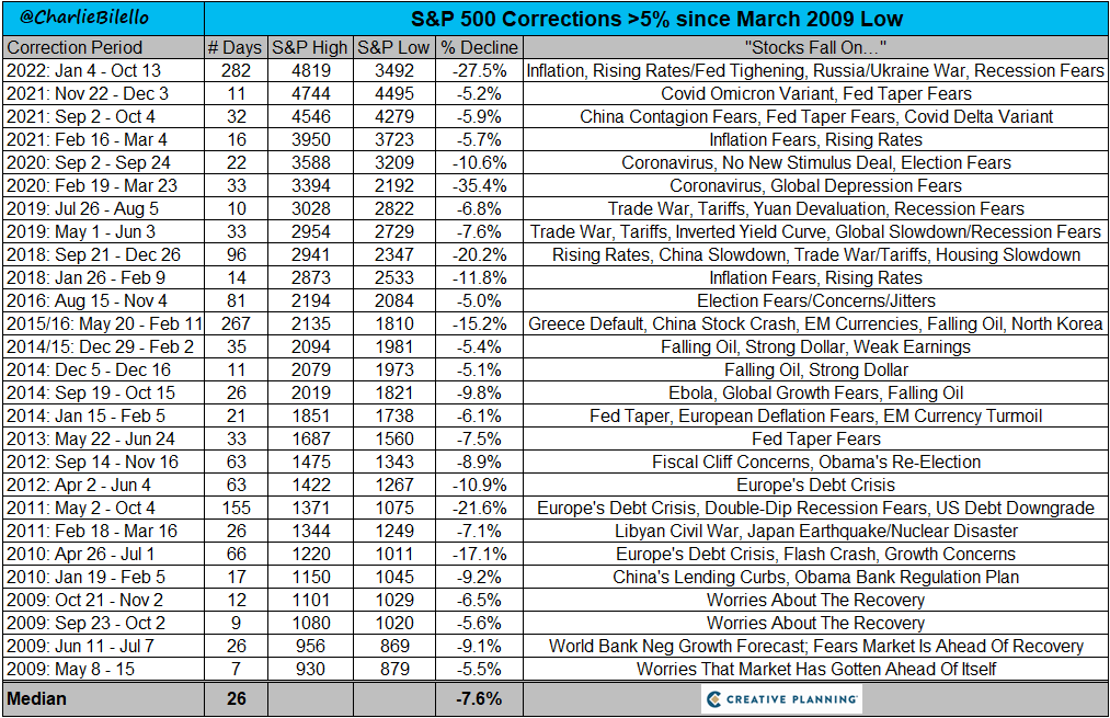 S&P 500 Corrections Since 2009