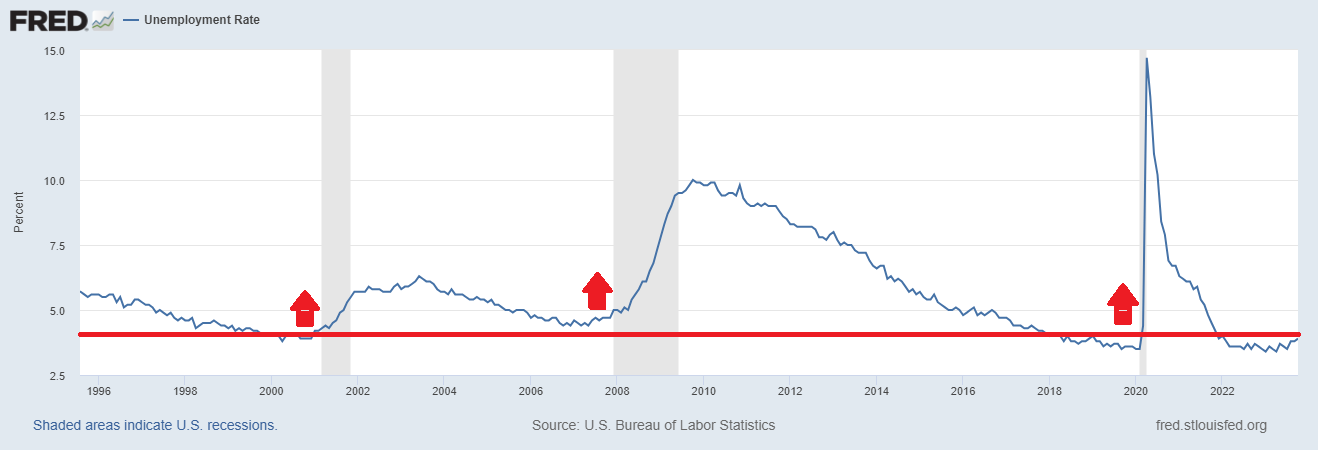 Recessione vs Tasso di disoccupazione al 4%