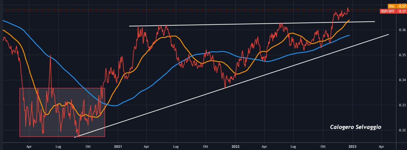 Equally-weighted vs S&P500