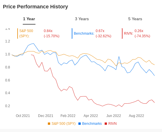Rivian Price Performance History