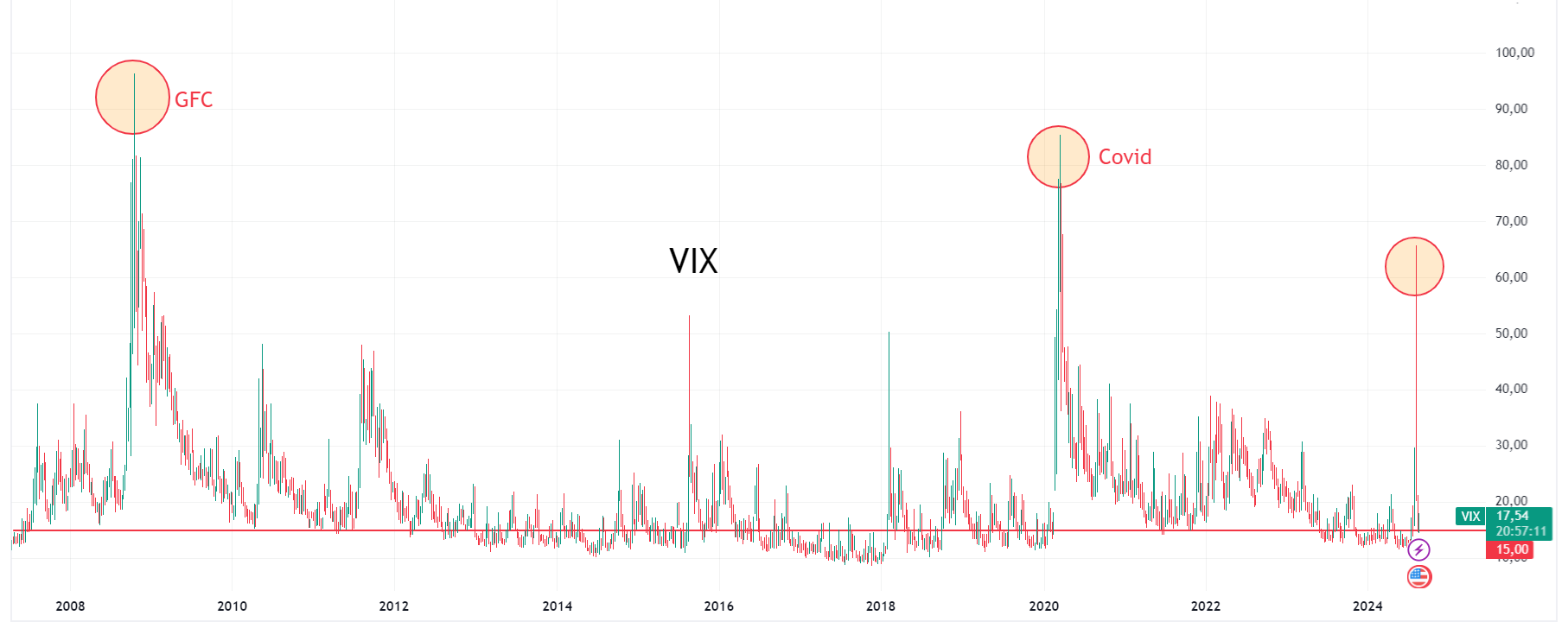 Livello record per il VIX