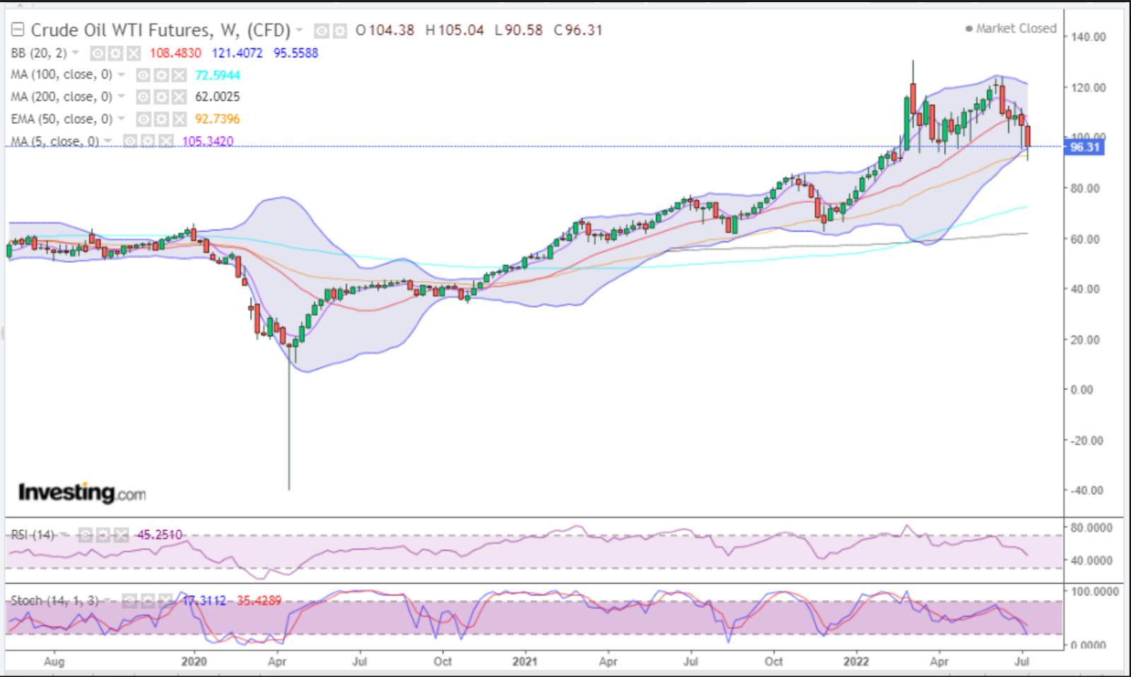 WTI Weekly Chart