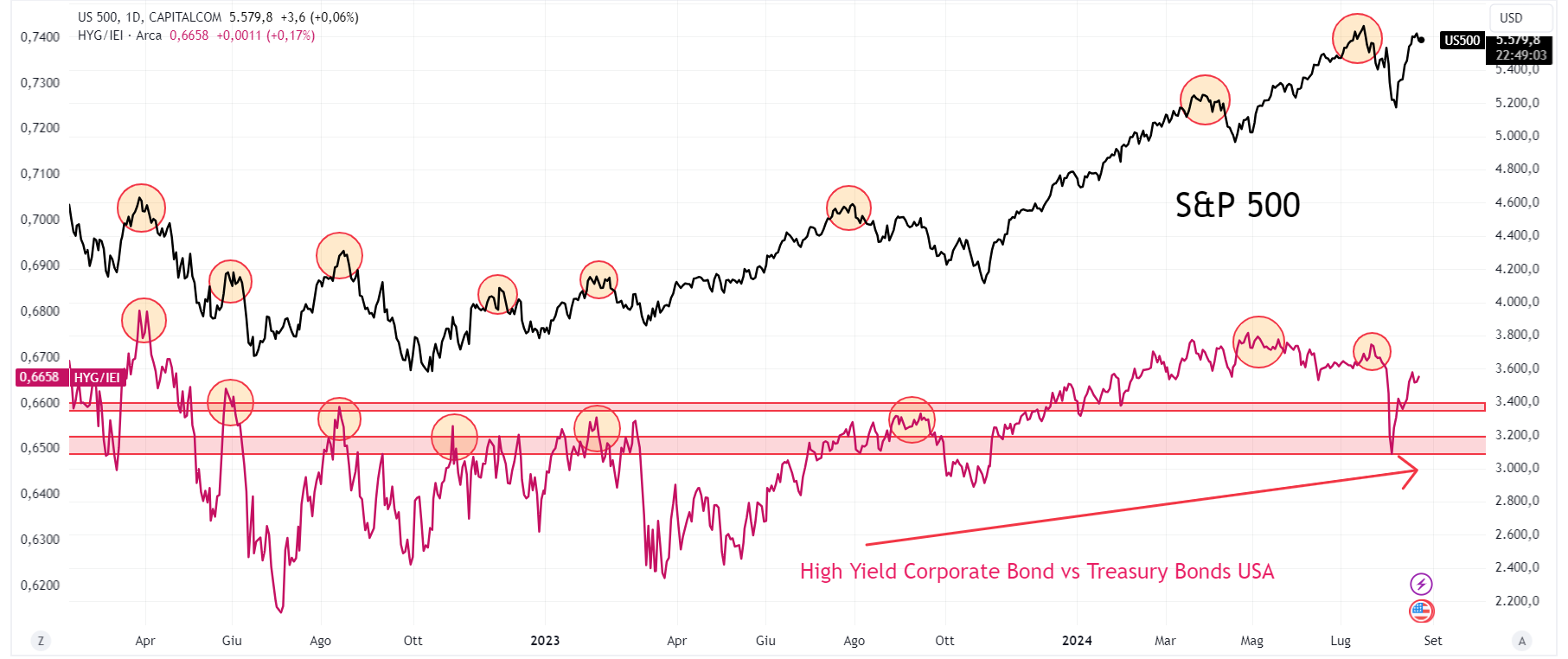 High Yield Corporate Bond vs Treasury Bonds USA