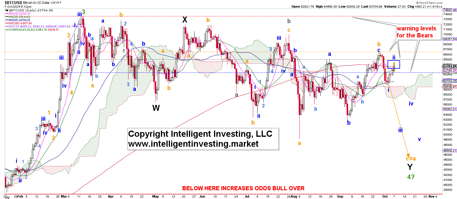 Figure 3. The daily resolution candlestick chart of BTCUSD with several technical indicators