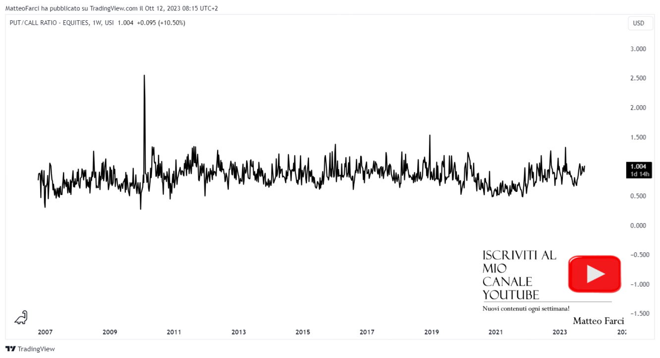 Il PUT/CALL ratio sulle azioni. Grafico settimanale