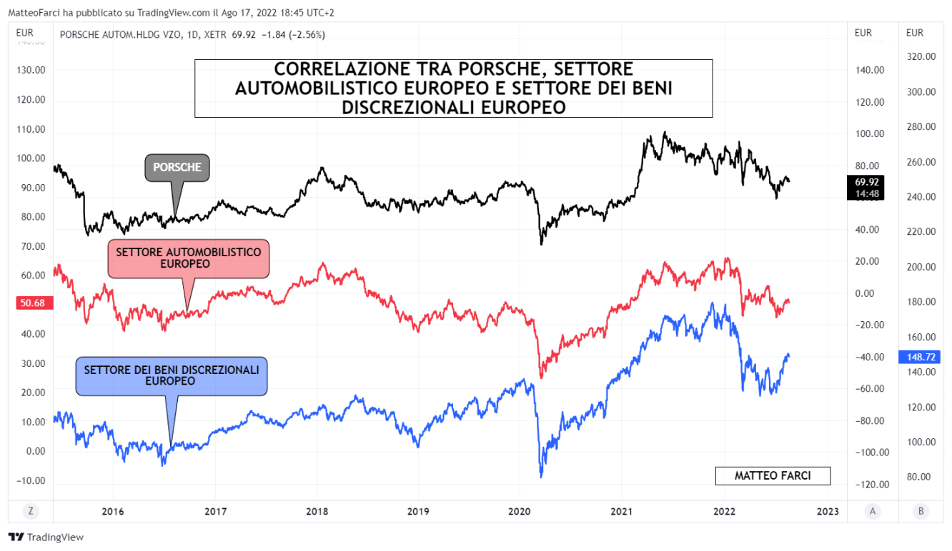 Correlazione positiva tra Porsche e i settori europei menzionati