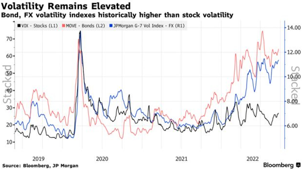 Volatilità a confronto: S&P 500, Mercati obbligazionari e FX