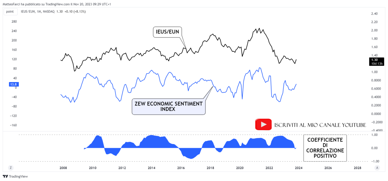 La correlazione positiva tra IEUS/EUN e ZEW economic sentiment index. Grafico mensile