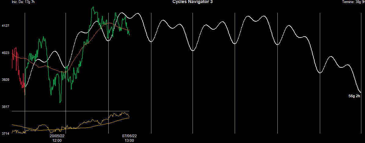 Ciclo Intermedio S&P500