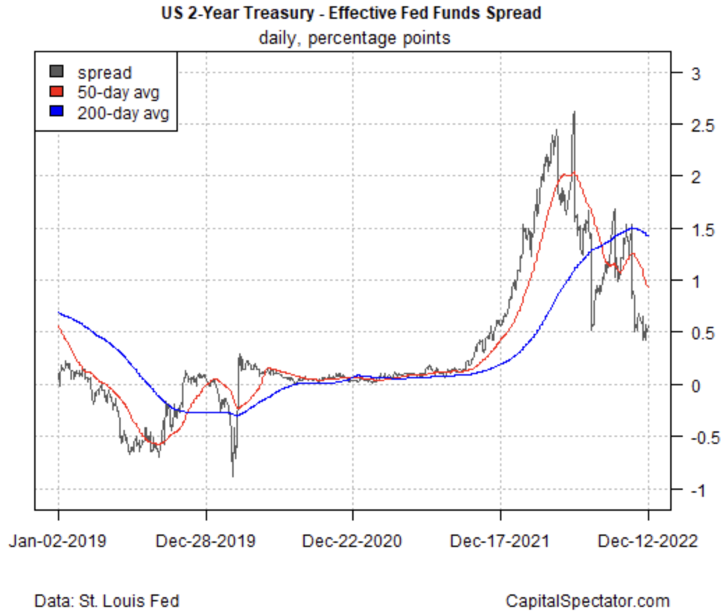 2-Year Treasury/Effective Fed Funds Spread