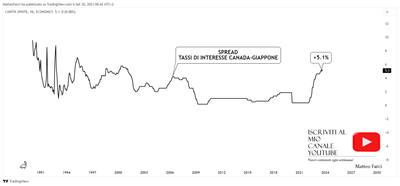 Lo spread tra i tassi di interesse delle due economie. Grafico mensile