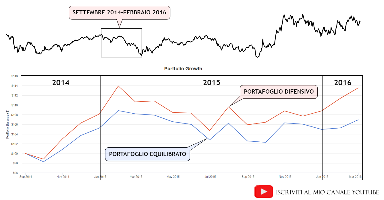 Portafoglio difensivo vs portafoglio equilibrato nel periodo settembre 2014-febbraio 2016