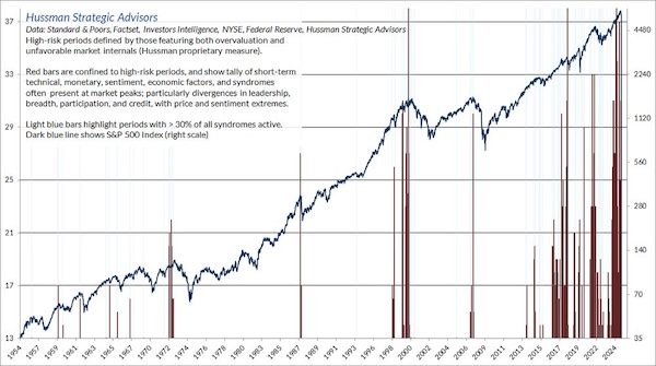 Stock Market Valuations