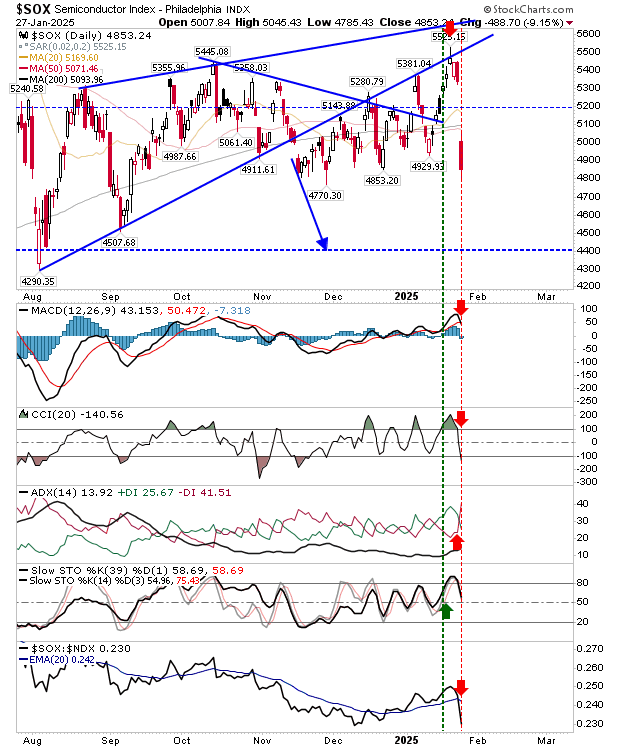 SOX-Daily Chart