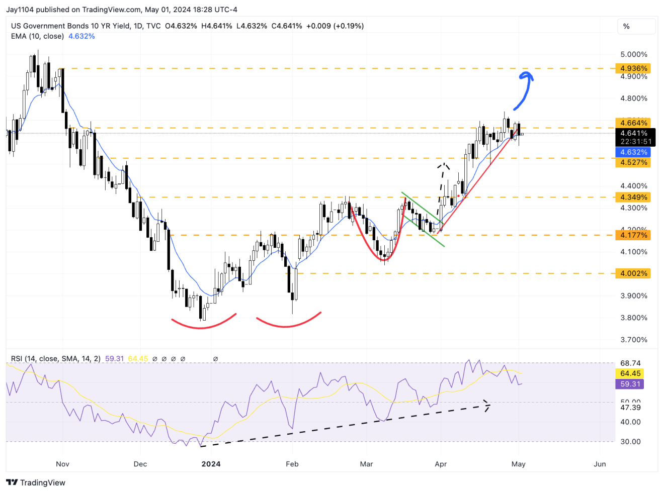 US 10-Year Yield-Daily Chart