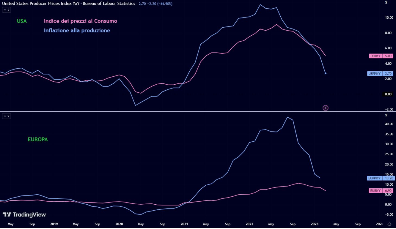 Inflazione al consumo (rosa) e alla produzione (blu) per USA e UE