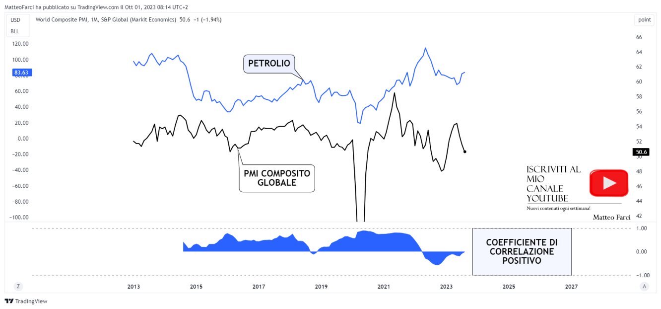 Il petrolio è una materia prima ciclica e tende a rafforzarsi in periodi di forte domanda e slancio economico positivo; da qui la sua correlazione diretta con il PMI composito globale, che tiene conto dei due settori manifatturiero e dei servizi. Grafico mensile