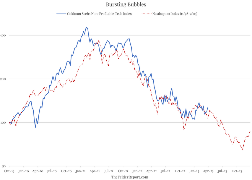 GS Non-Profitable Tech Index