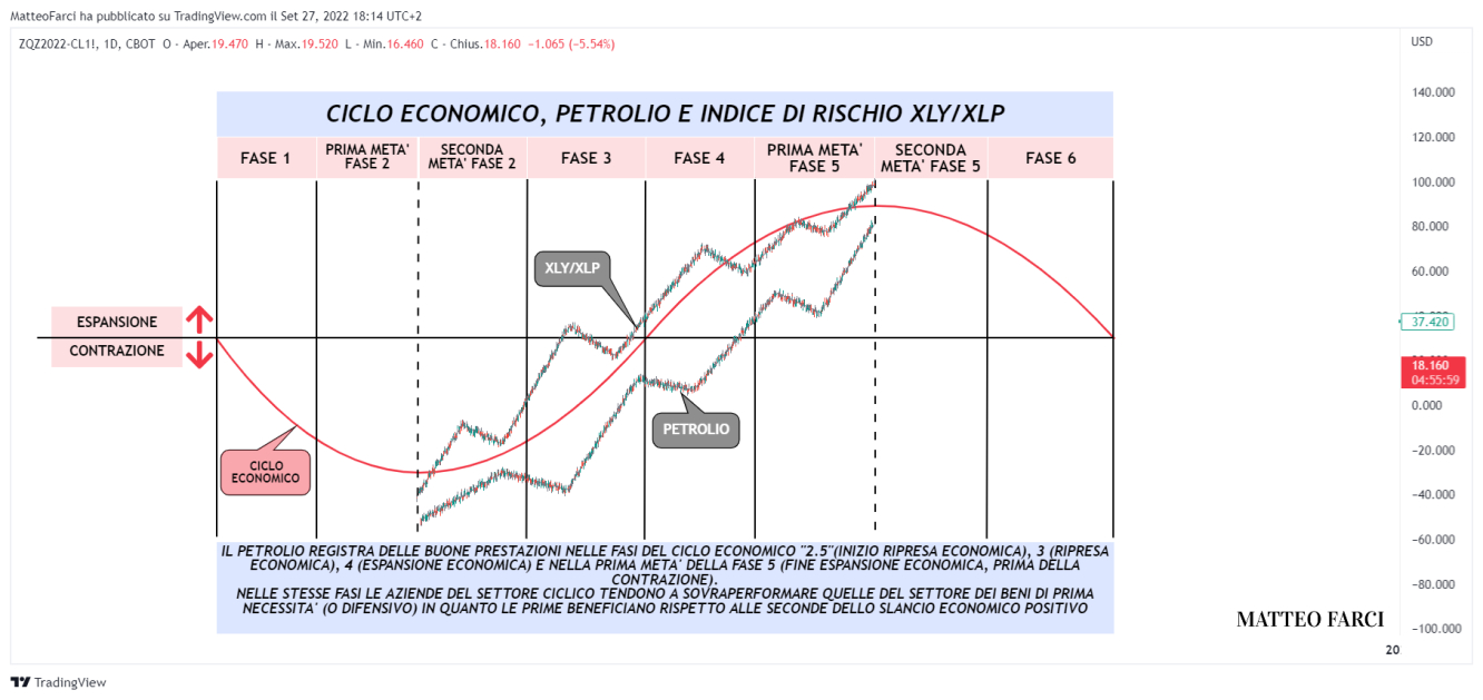 Ciclo economico, petrolio e indice di rischio XLY/XLP