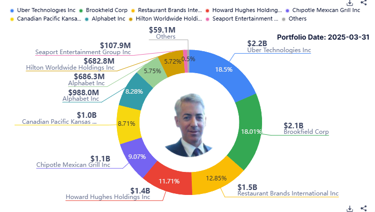 bill ackman port