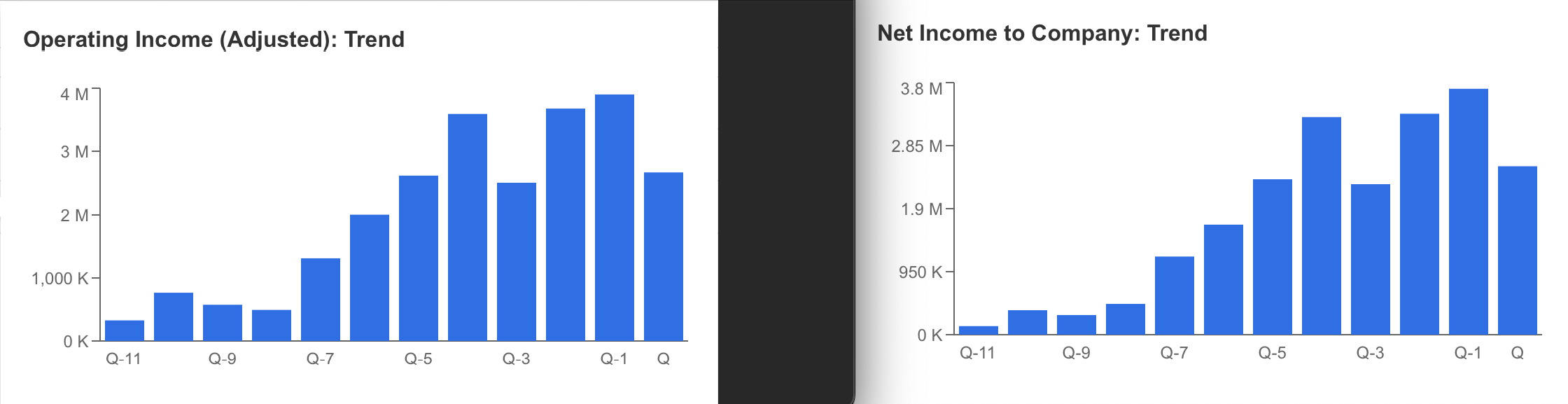 Operating Income and Net Income to Company