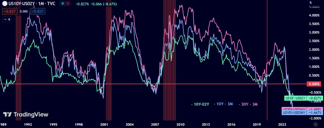 Inversione curva dei tassi USA