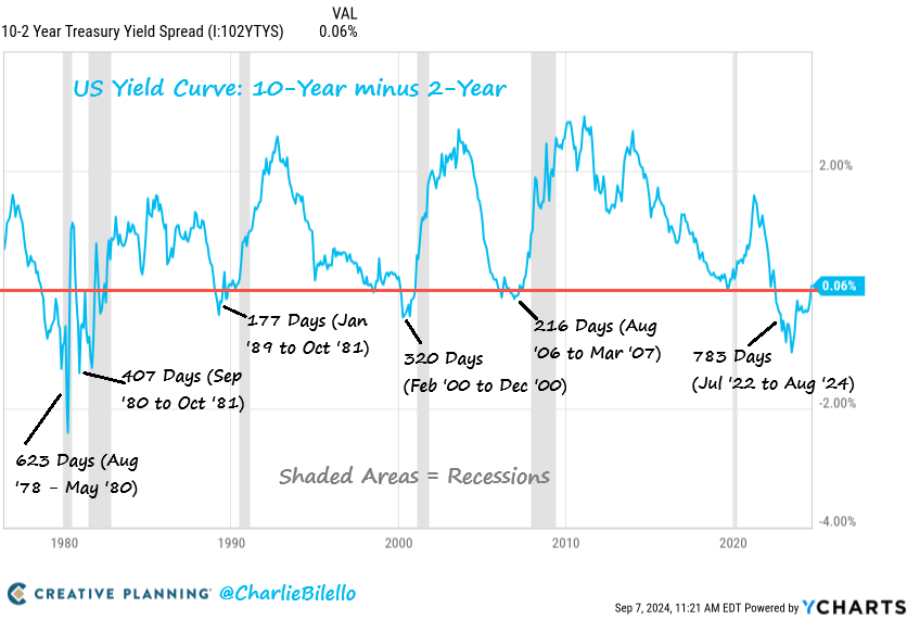 10-2 Year Treasury Yield Spread