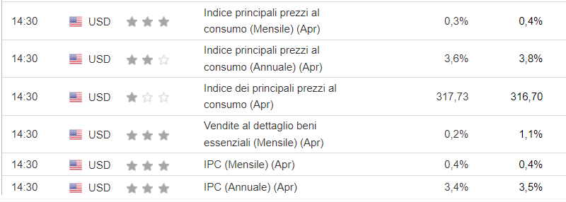 Indici dei prezzi al consumo