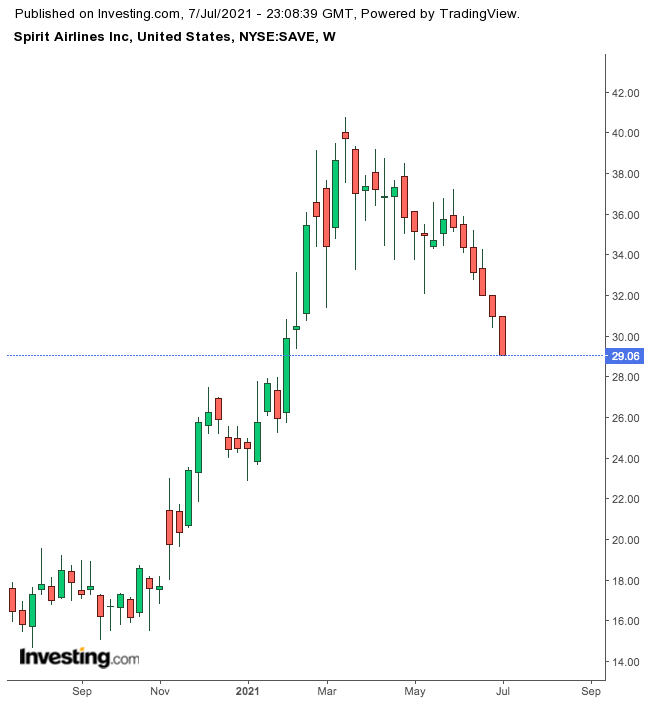 Spirit Airlines Weekly Chart.