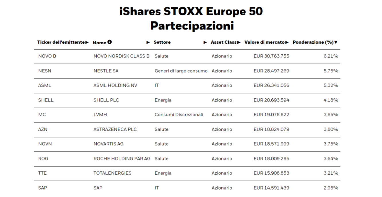 I primi 10 componenti dell’ETF. Fonte: iShares